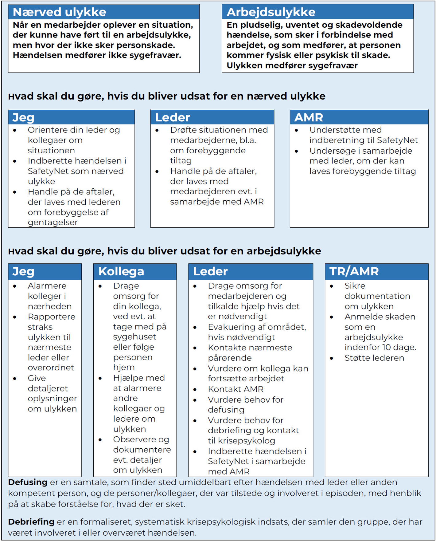 Oversigt over, hvordan du som medarbejder, kollega og leder skal handle, hvis en medarbejder udsættes for en arbejdsulykke eller nærved ulykke.